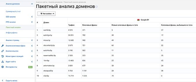 Пакетный анализ доменов - обзор Serpstat