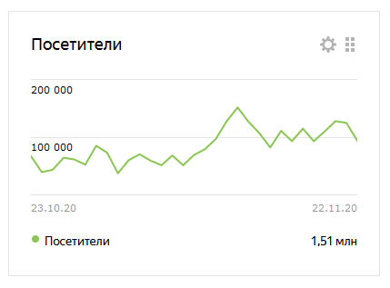 Статистика одного канала в Яндекс.Дзен