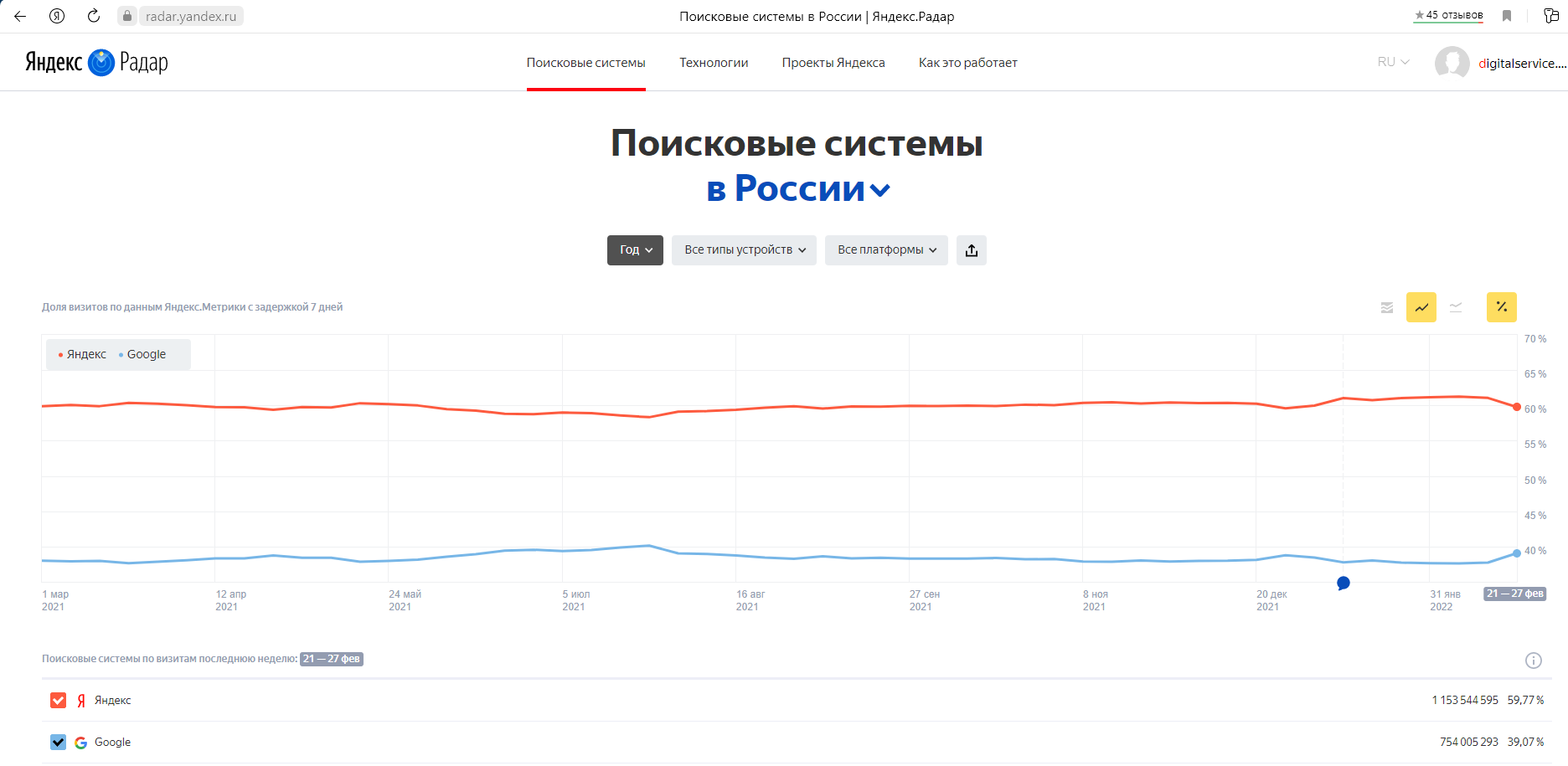 Поисковые системы в России Яндекс.Радар