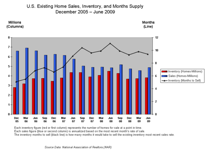диаграмма продаж домов, показывающая снижение продаж домов с января по февраль 2009 года, за которым следует небольшой рост в марте